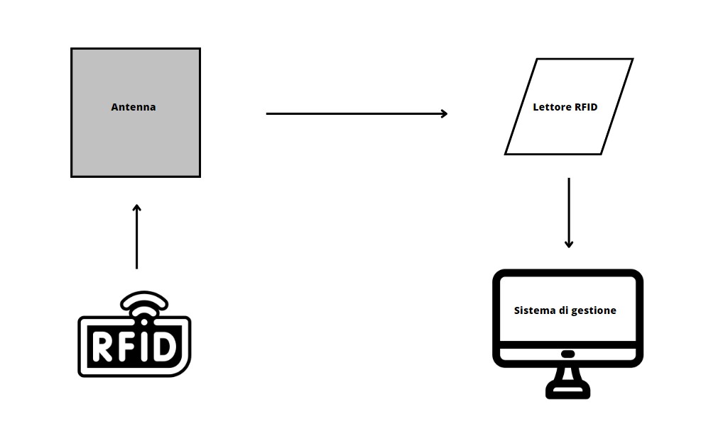 tecnologia RFID